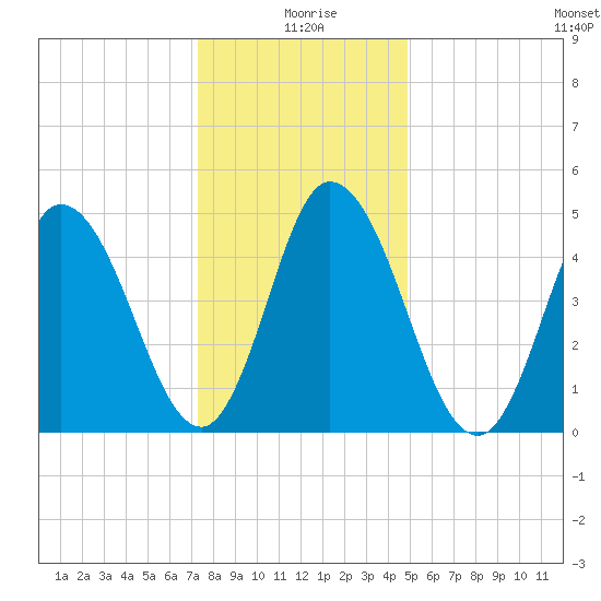 Tide Chart for 2022/01/8