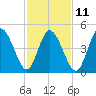 Tide chart for Bidwell Creek entrance, Delaware Bay, New Jersey on 2023/02/11