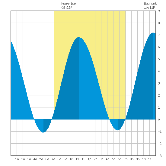 Tide chart for Bidwell Creek entrance on 2024/03/12