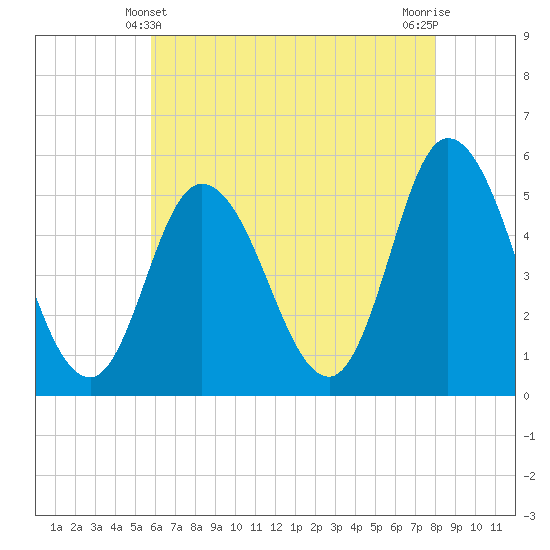 Tide chart for Bidwell Creek entrance on 2025/05/10