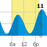 Tide chart for Bidwell Creek entrance, New Jersey on 2025/05/11