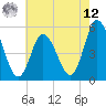 Tide chart for Bidwell Creek entrance, New Jersey on 2025/05/12