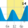 Tide chart for Bidwell Creek entrance, New Jersey on 2025/05/14