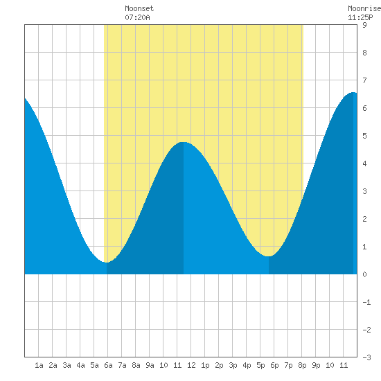 Tide chart for Bidwell Creek entrance on 2025/05/15