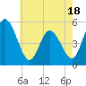 Tide chart for Bidwell Creek entrance, New Jersey on 2025/05/18