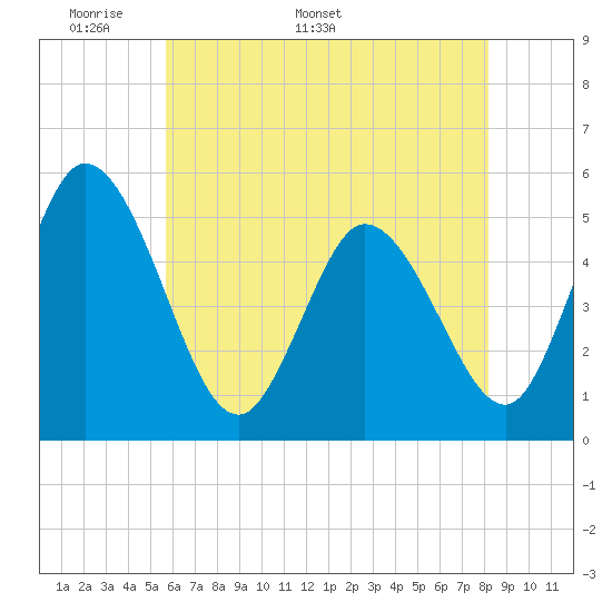 Tide chart for Bidwell Creek entrance on 2025/05/19