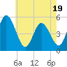 Tide chart for Bidwell Creek entrance, New Jersey on 2025/05/19