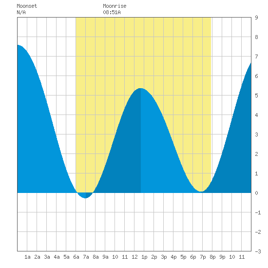 Tide chart for Bidwell Creek entrance on 2025/05/01