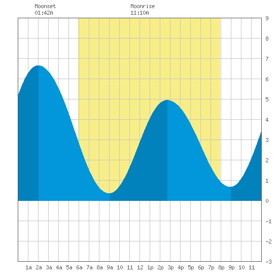 Tide chart for Bidwell Creek entrance on 2025/05/03