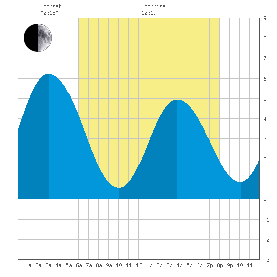 Tide chart for Bidwell Creek entrance on 2025/05/04