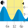 Tide chart for Bidwell Creek entrance, New Jersey on 2025/05/4