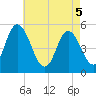 Tide chart for Bidwell Creek entrance, New Jersey on 2025/05/5