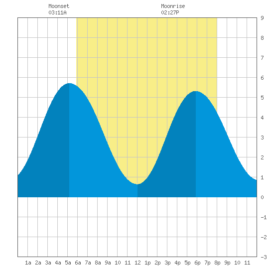 Tide chart for Bidwell Creek entrance on 2025/05/06