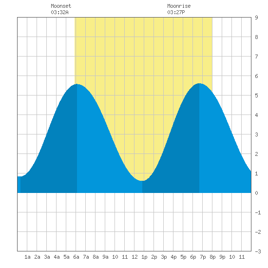 Tide chart for Bidwell Creek entrance on 2025/05/07