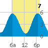 Tide chart for Bidwell Creek entrance, New Jersey on 2025/05/7
