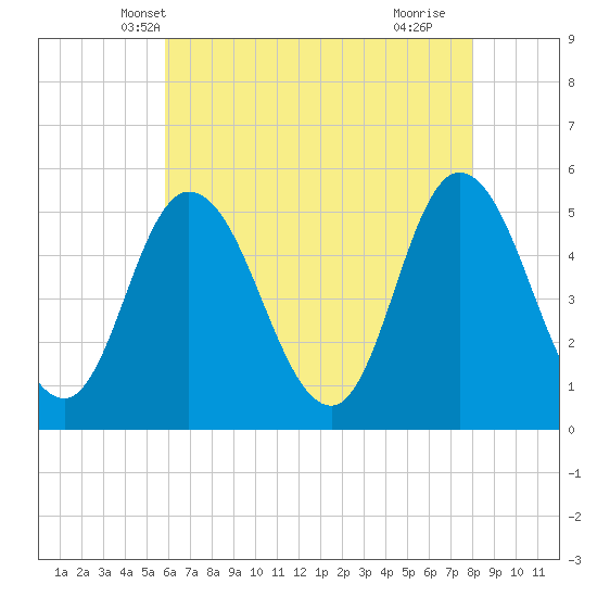 Tide chart for Bidwell Creek entrance on 2025/05/08