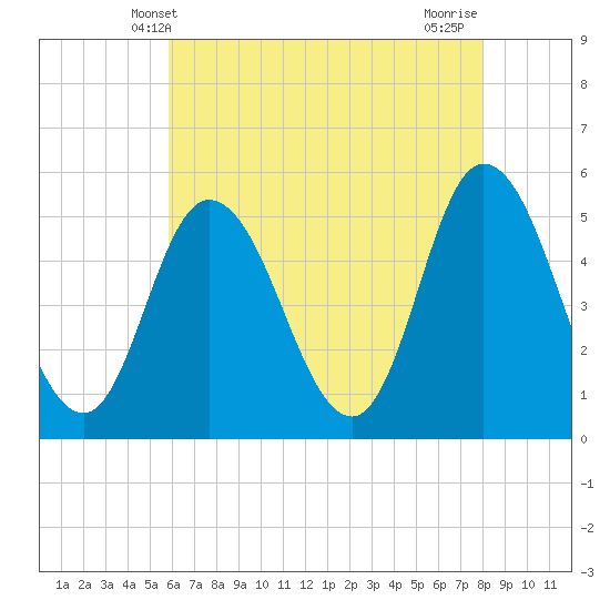 Tide chart for Bidwell Creek entrance on 2025/05/09