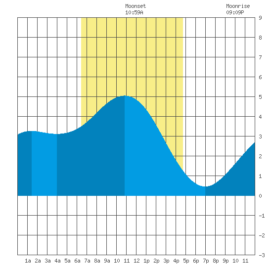 Tide Chart for 2021/11/24