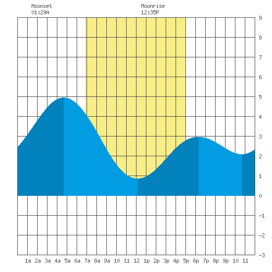 Tide Chart for 2022/01/11