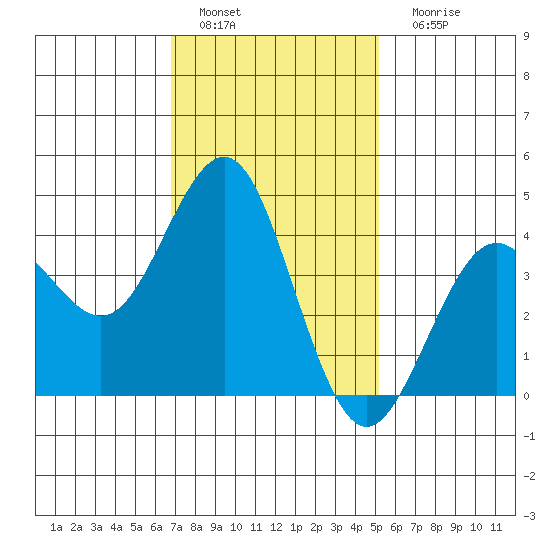 Tide Chart for 2022/01/19