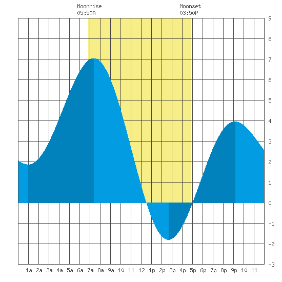 Tide Chart for 2022/01/1