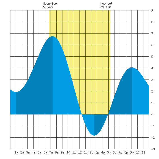 Tide Chart for 2022/01/30