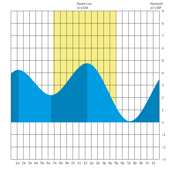 Tide Chart for 2022/01/7