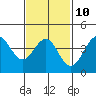 Tide chart for Quivira Basin, Mission Bay, California on 2023/02/10