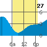 Tide chart for Quivira Basin, California on 2023/03/27