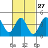 Tide chart for Quivira Basin, Mission Bay, California on 2024/02/27