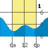 Tide chart for Quivira Basin, Mission Bay, California on 2024/03/1