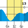 Tide chart for Quivira Basin, Mission Bay, California on 2024/05/13