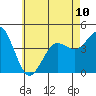 Tide chart for Quivira Basin, Mission Bay, California on 2024/06/10