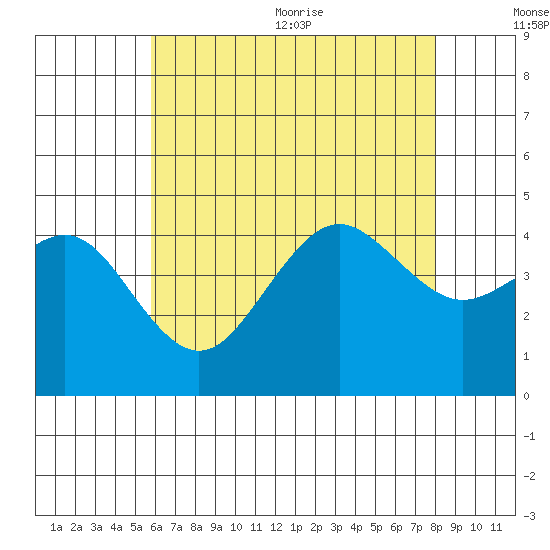 Tide chart for Quivira Basin on 2024/07/12