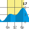 Tide chart for Quivira Basin, California on 2024/07/17