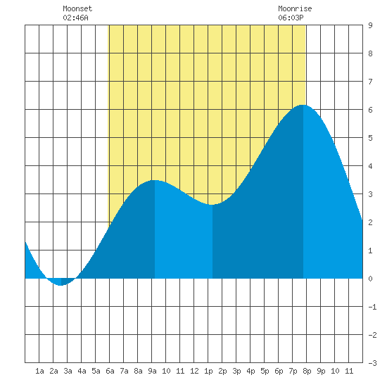 Tide chart for Quivira Basin on 2024/07/18