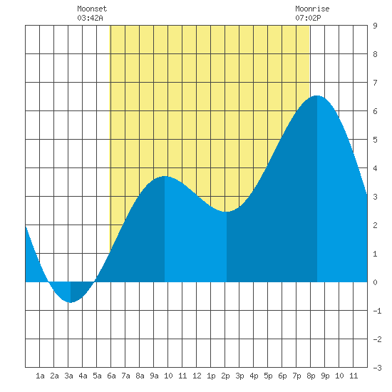 Tide chart for Quivira Basin on 2024/07/19