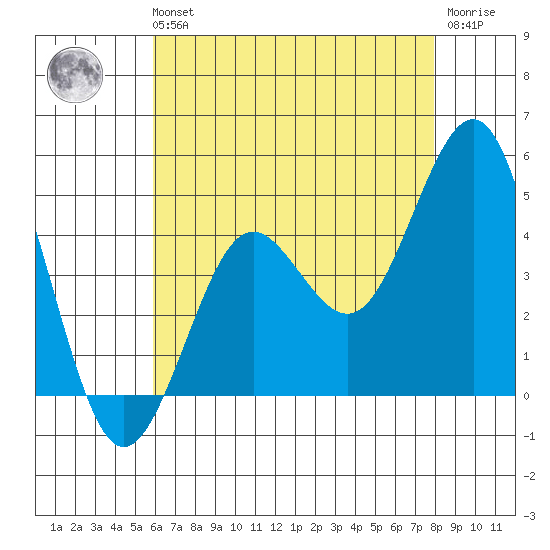 Tide chart for Quivira Basin on 2024/07/21