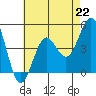 Tide chart for Quivira Basin, California on 2024/07/22