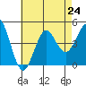 Tide chart for Quivira Basin, California on 2024/07/24