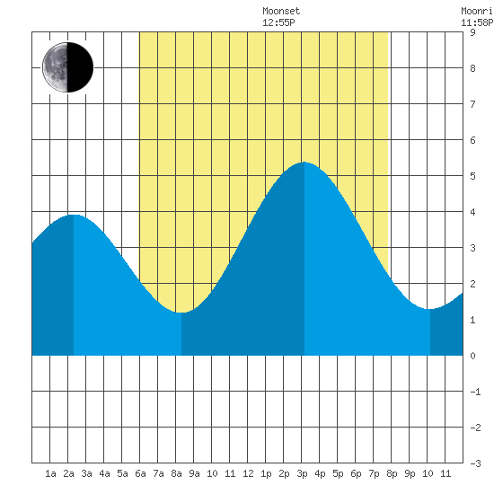 Tide chart for Quivira Basin on 2024/07/27