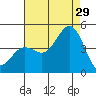 Tide chart for Quivira Basin, California on 2024/07/29