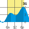 Tide chart for Quivira Basin, California on 2024/07/31