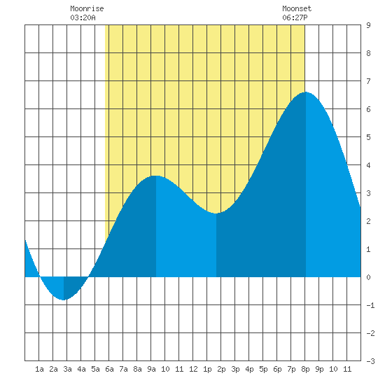 Tide chart for Quivira Basin on 2024/07/03
