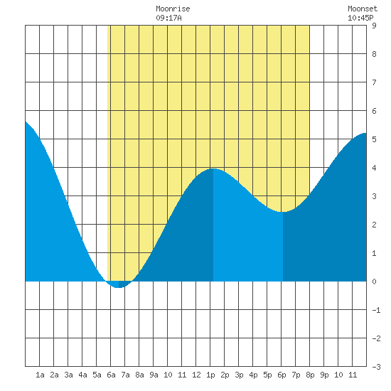 Tide chart for Quivira Basin on 2024/07/09