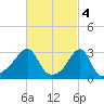 Tide chart for Quonset State Airport, Quonset Point, Rhode Island on 2023/03/4