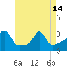 Tide chart for Quonset Point, North Kingstown, Rhode Island on 2024/05/14