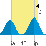 Tide chart for Quonset Point, North Kingstown, Rhode Island on 2024/05/4