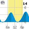 Tide chart for Quonset Point, Rhode Island on 2025/03/14