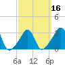 Tide chart for Quonset Point, Rhode Island on 2025/03/16